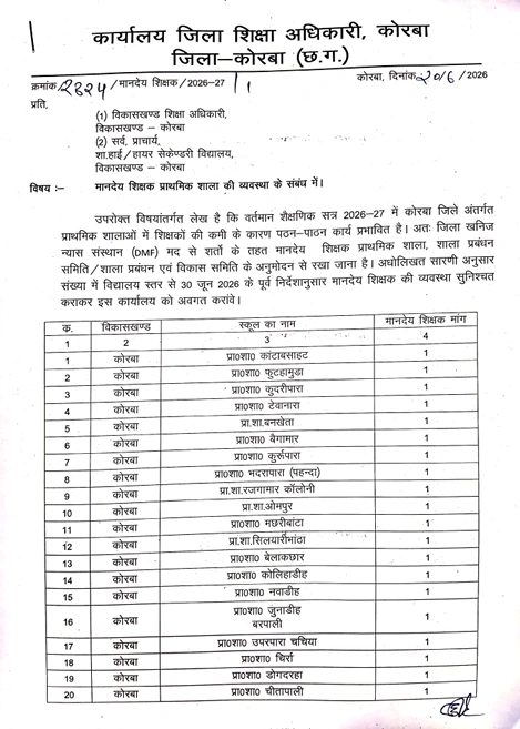 Korba Jila Maanadey Shikshak Bharti 2026